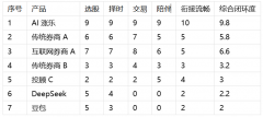 <b>用户从发生一个投到完成买卖、再到总结提拔</b> 
